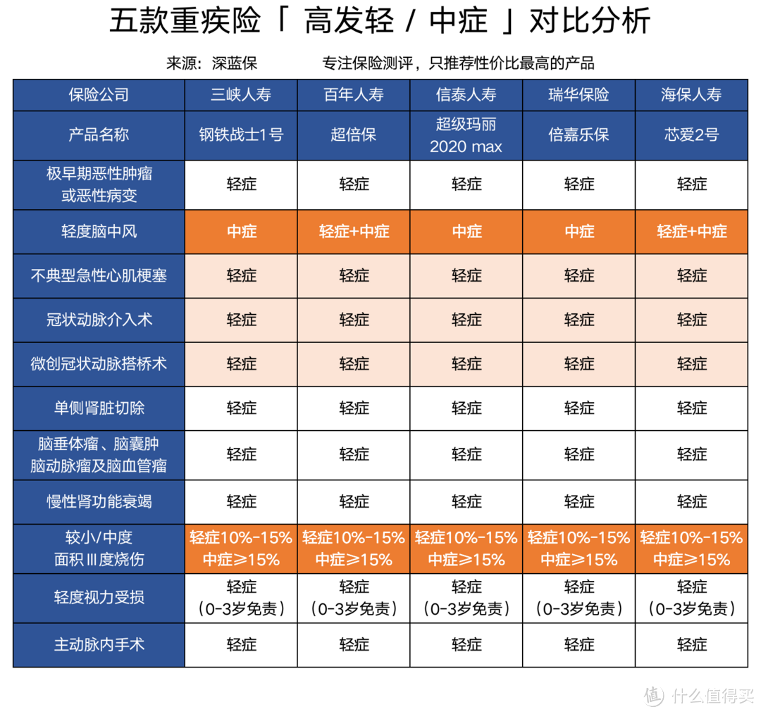 心脑血管疾病死亡率居然比癌症还高!这几款重疾险值得入手