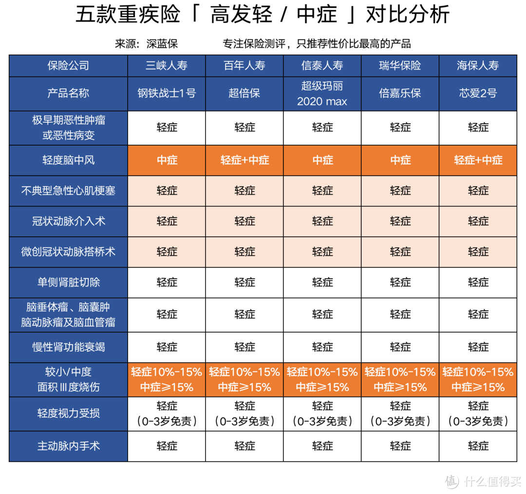 心脑血管疾病死亡率居然比癌症还高！这几款重疾险值得入手