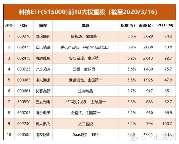 注：图中前十大权重股根据科技ETF跟踪指数公布的最新成分股与权重整理。