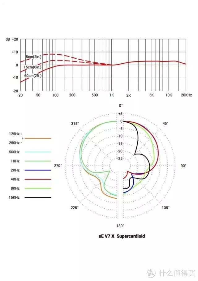 吉他录音设备推荐：sE V7动圈麦克风+guitaRF声学反射器