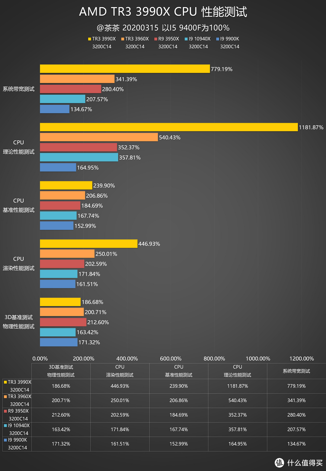 【茶茶】主说，你们是虫子！AMD TR3 3990X测试报告