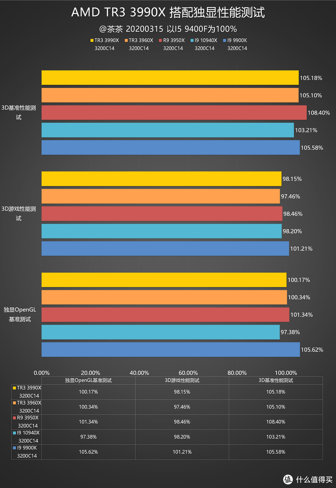 【茶茶】主说，你们是虫子！AMD TR3 3990X测试报告