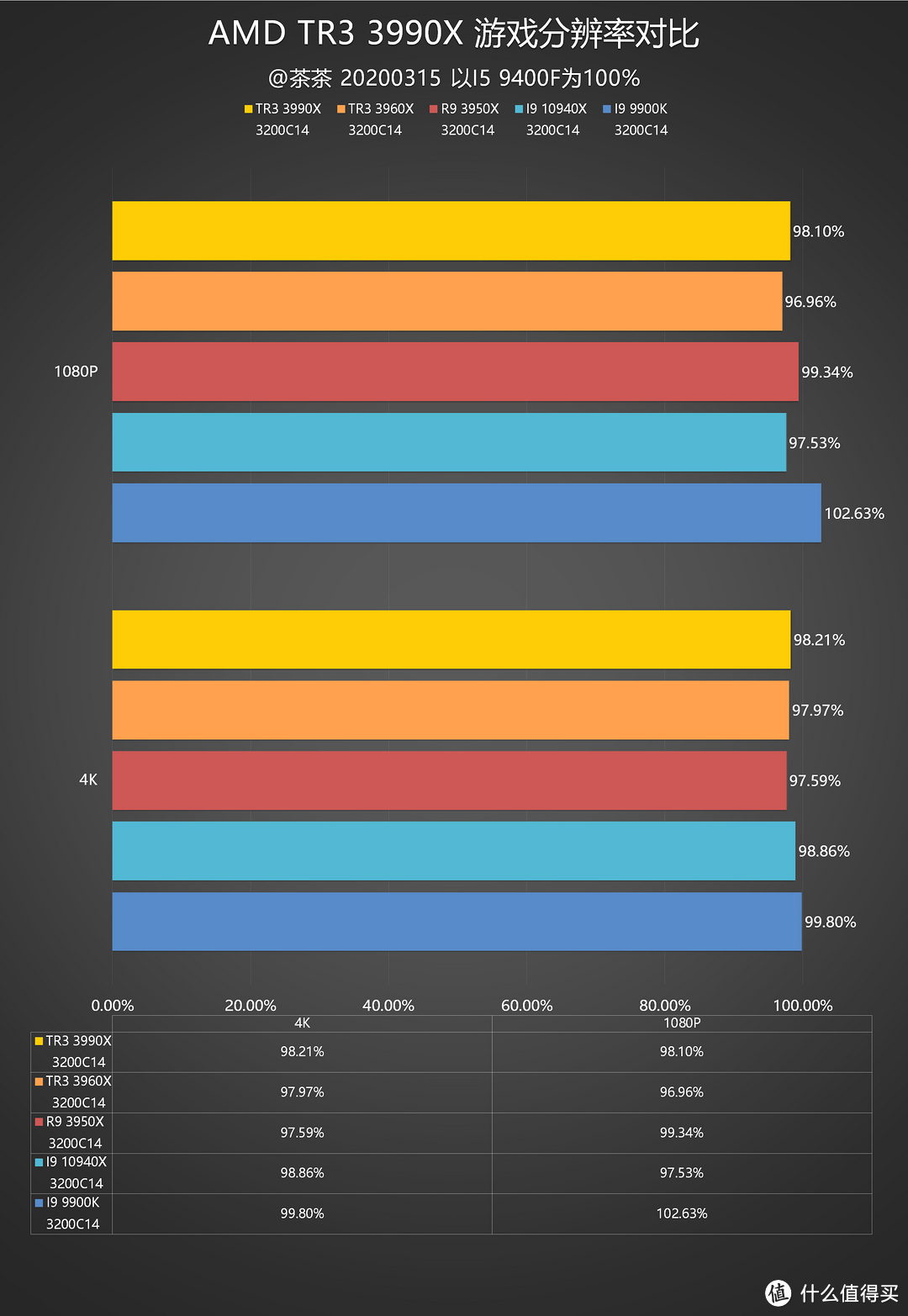 【茶茶】主说，你们是虫子！AMD TR3 3990X测试报告