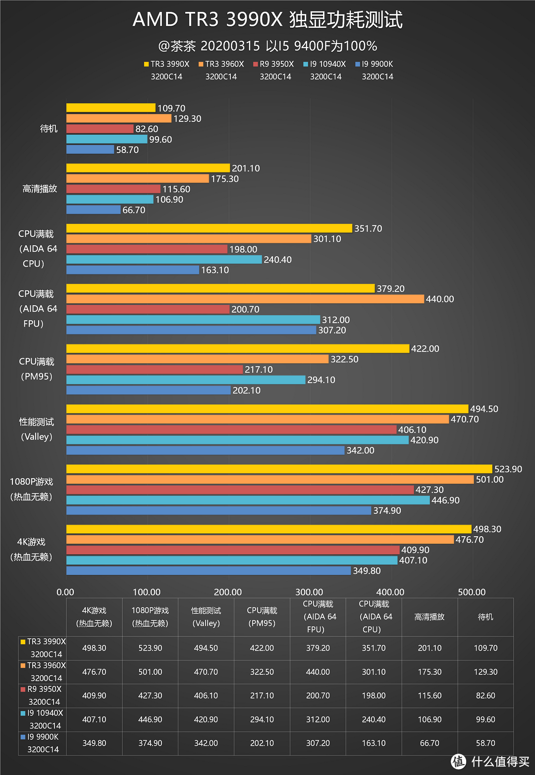 【茶茶】主说，你们是虫子！AMD TR3 3990X测试报告