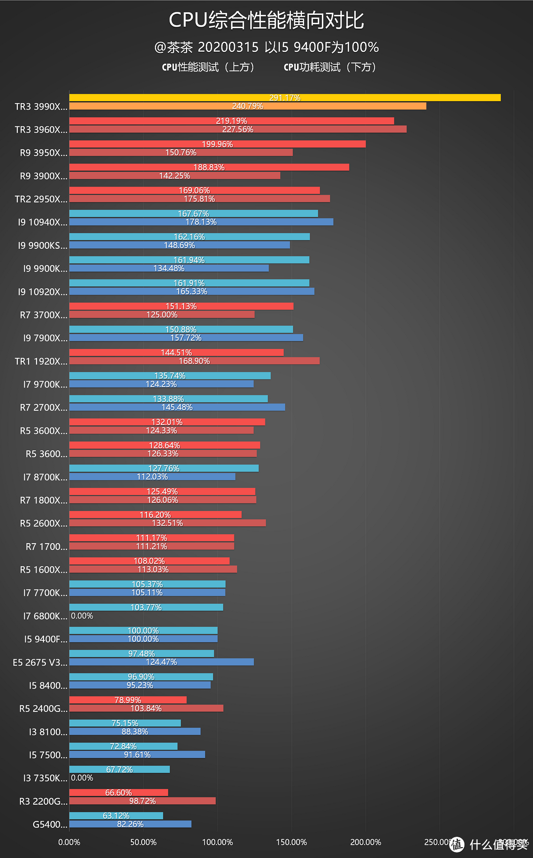 【茶茶】主说，你们是虫子！AMD TR3 3990X测试报告