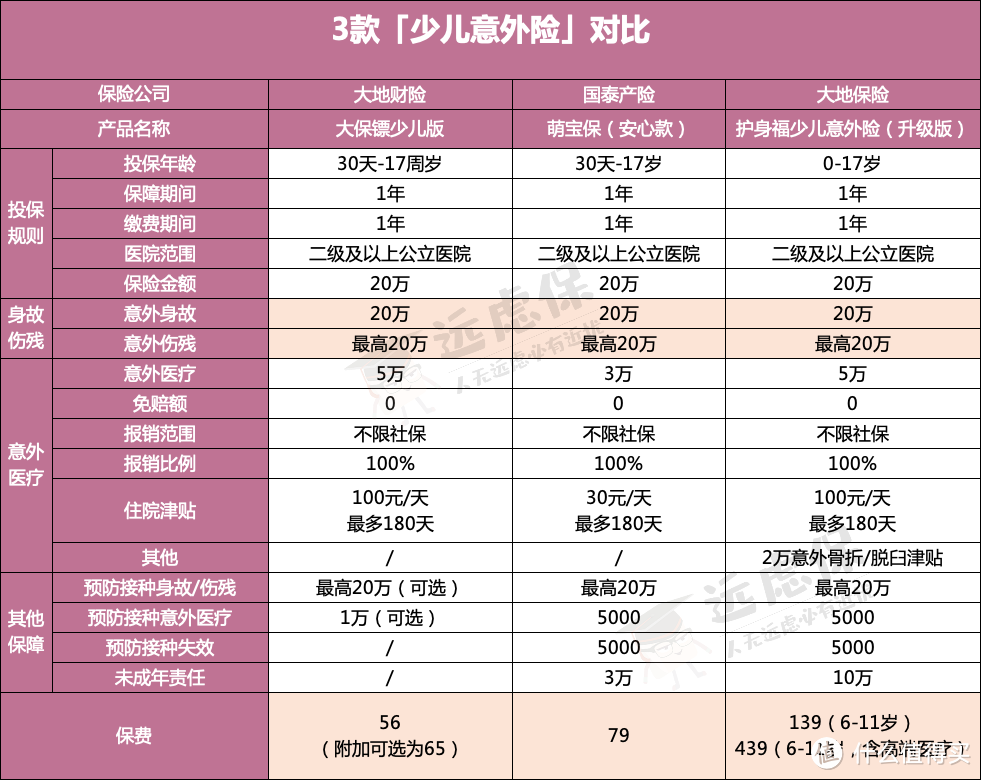 儿童、成人、老人意外险，这几款性价比最高！