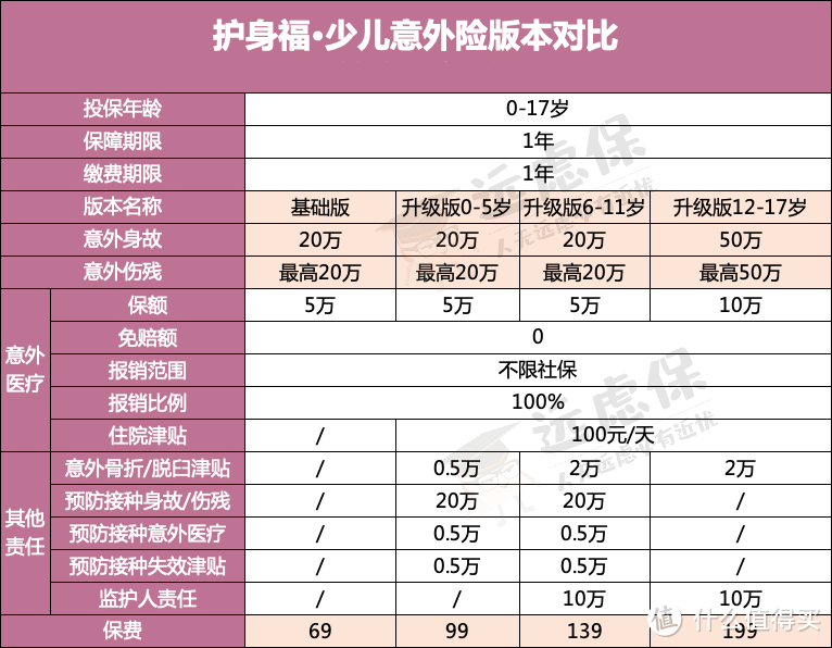 儿童、成人、老人意外险，这几款性价比最高！