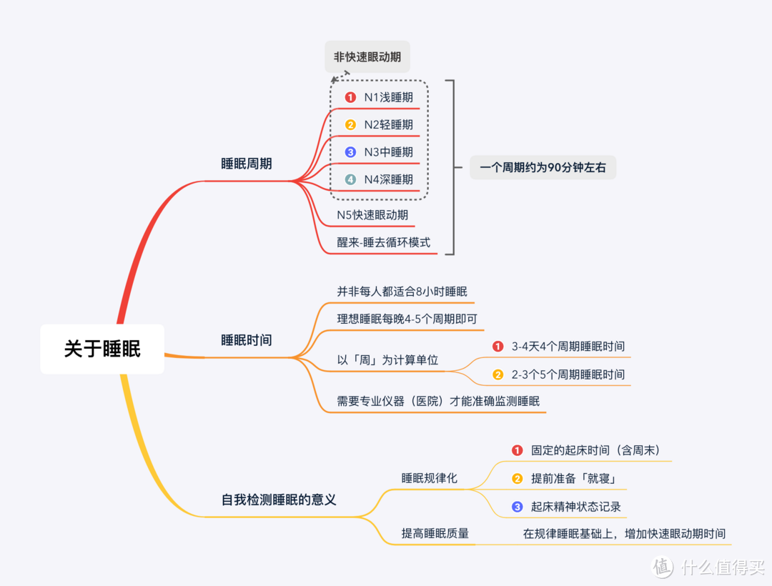 一张图告诉你睡眠哪些事