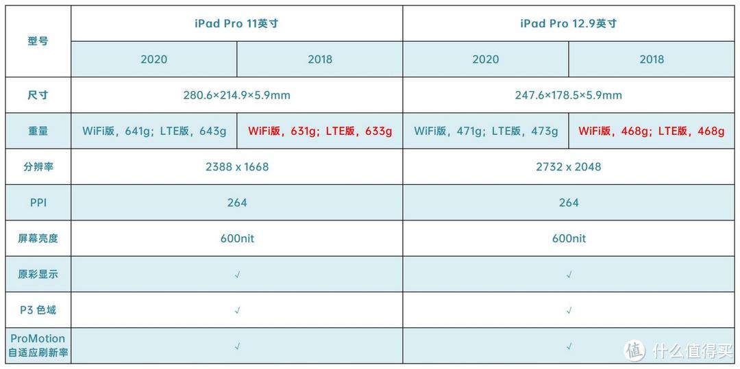平板电脑 篇六:ipad pro 2020款和2018款有什么区别?四张表格告诉你!
