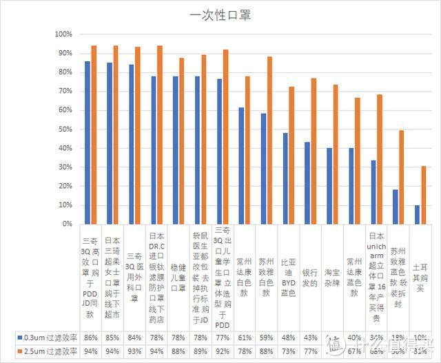 国产BYD，韩国，日本等41款口罩 过滤效率 横向对比测试