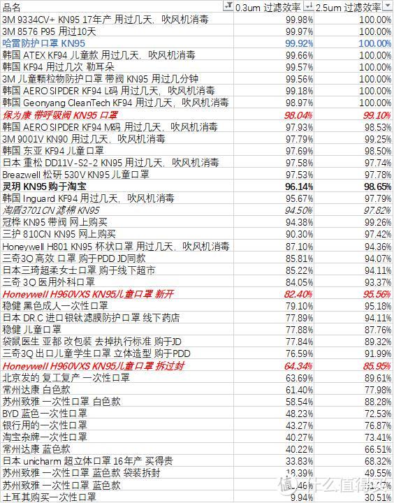 国产BYD，韩国，日本等41款口罩 过滤效率 横向对比测试