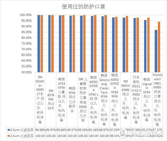 国产BYD，韩国，日本等41款口罩 过滤效率 横向对比测试
