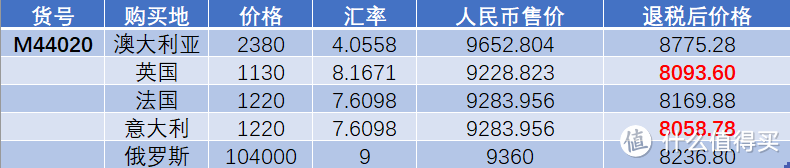 虽然澳币大跌但是LV不一定澳大利亚最便宜！