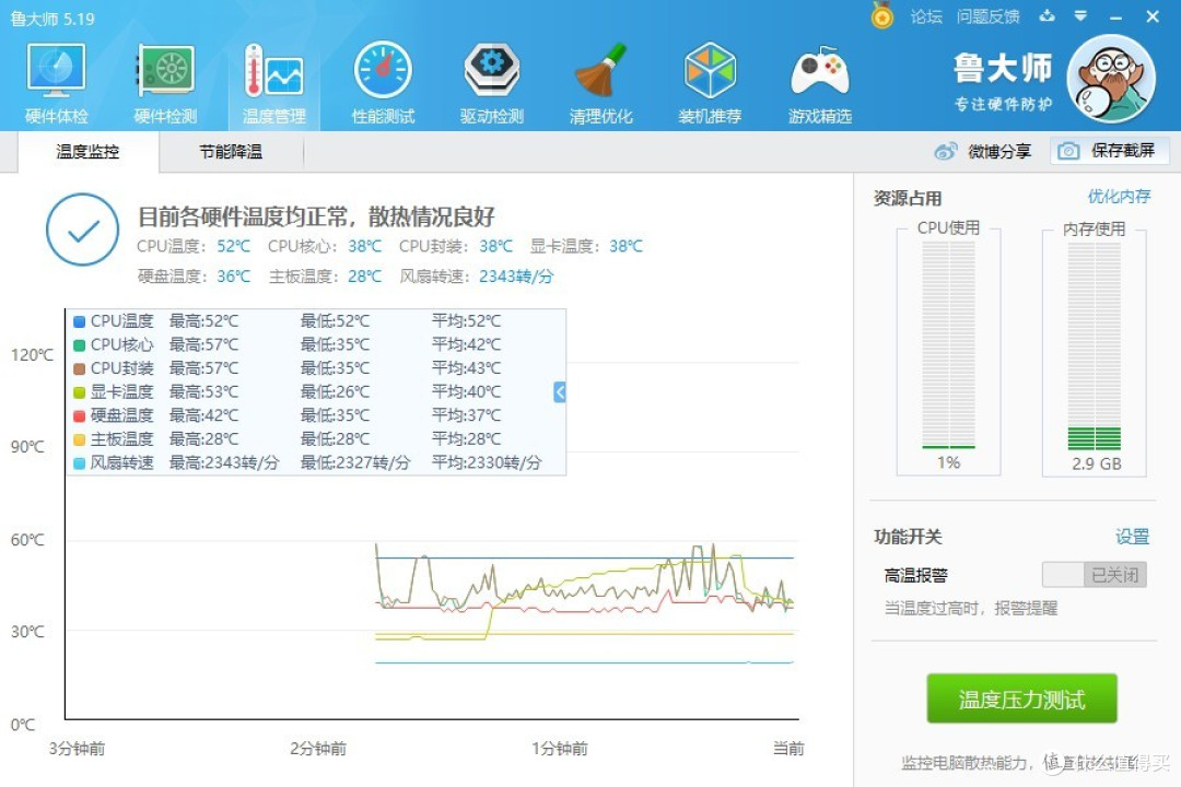 鲁大师测试期间显卡温度最高仅53°C，令人汗颜！（室温25.4，机箱封闭°C）