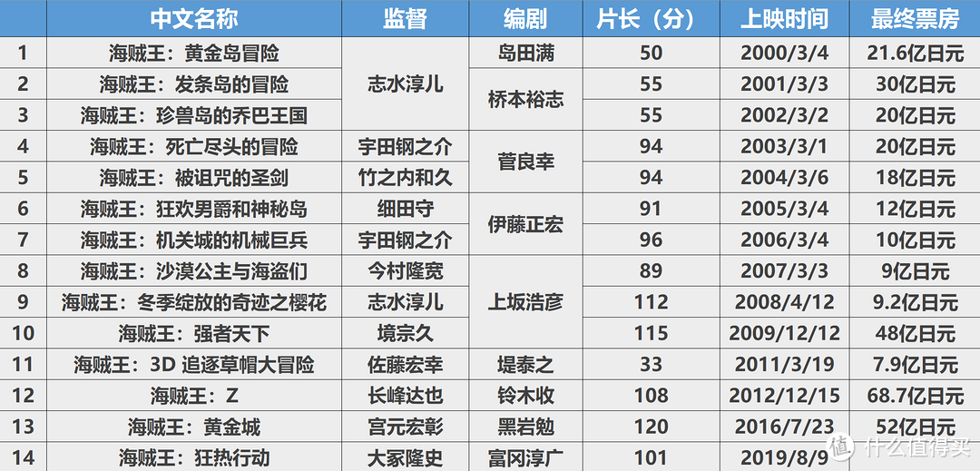 每个大男孩都想成为海贼王——海贼王剧场版+海贼王游戏大盘点（内含传送门，收藏起来慢慢看/玩）