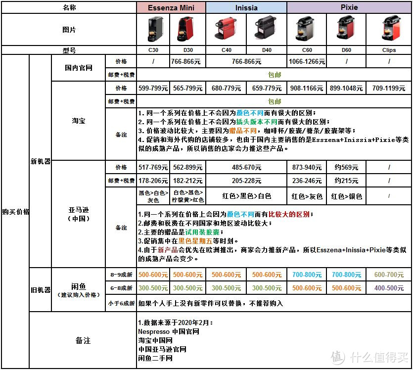 咖啡机闲聊，篇四之 对比 Essenza ,Inissia和Pixie