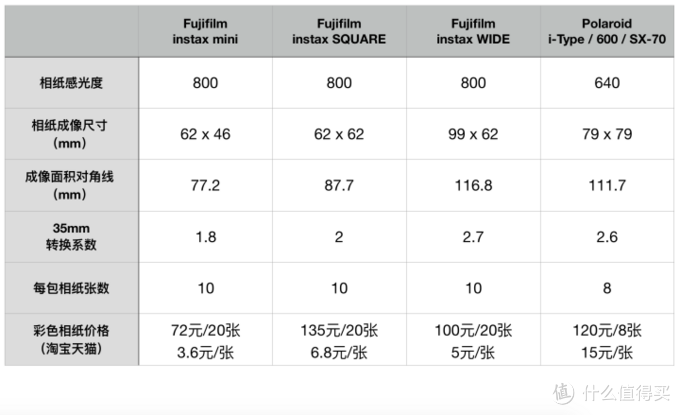 宝丽来还是拍立得？即时成像相机选购与使用指南