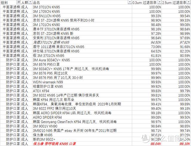 简单方法自测口罩滤棉过滤效率外加超110款口罩横评