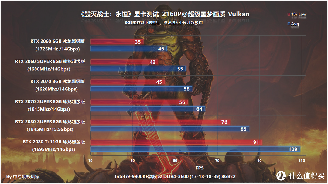 《毁灭战士：永恒》—优化极佳，2080 Ti能跑300帧