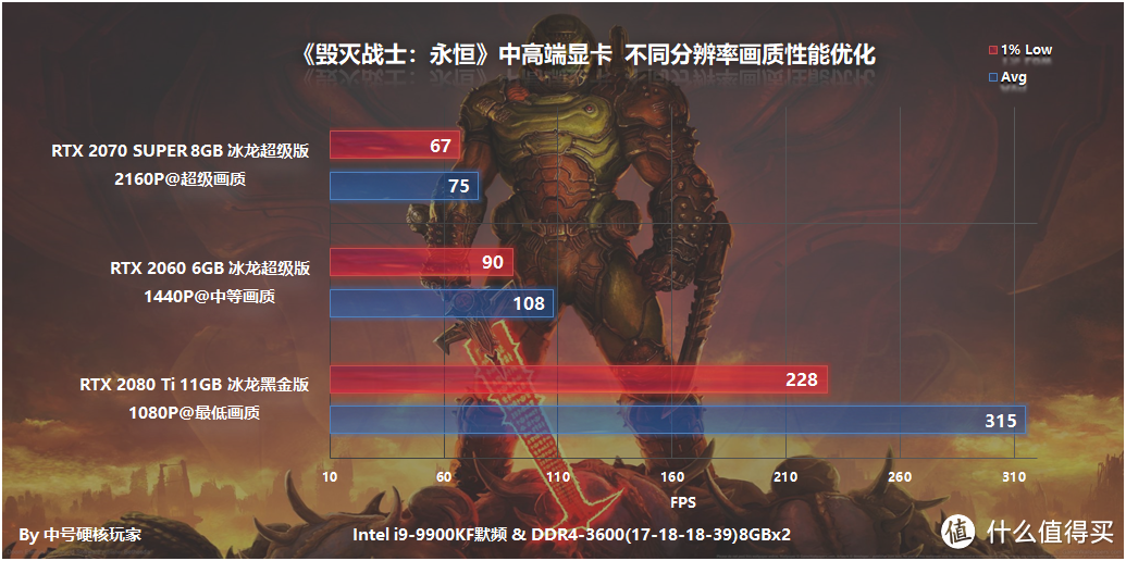 《毁灭战士：永恒》—优化极佳，2080 Ti能跑300帧