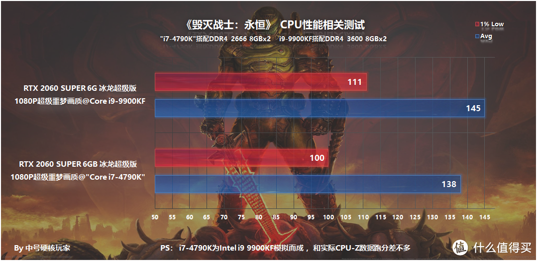 《毁灭战士：永恒》—优化极佳，2080 Ti能跑300帧