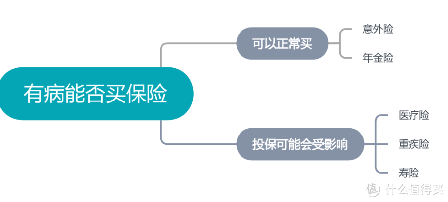 身体有病能买保险吗？常见疾病如何“带病投保”？