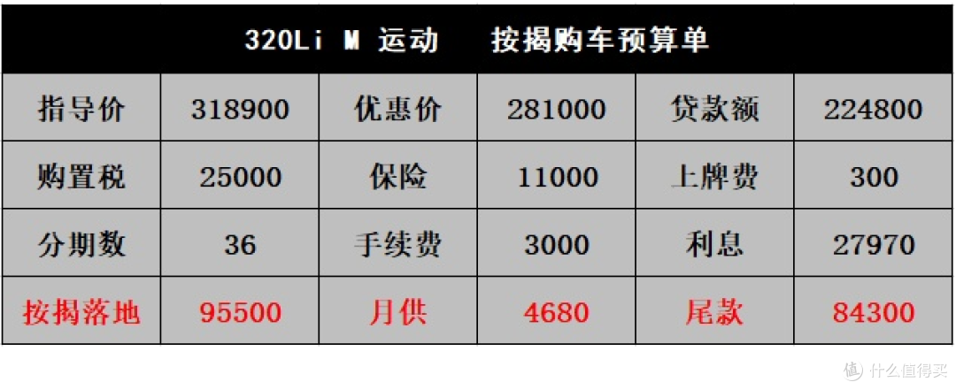 宝马3系:优惠12个点,买320Li M的占40%