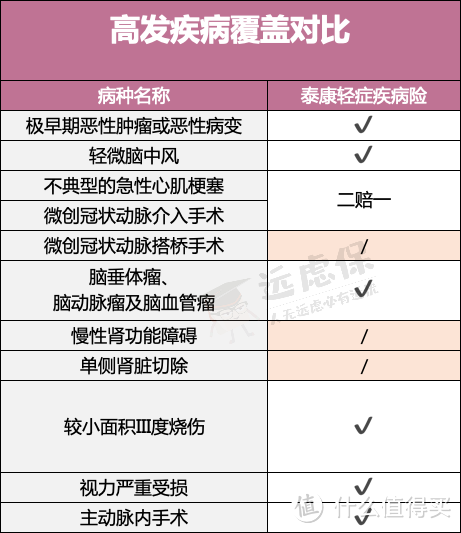 6亿用户加入的平台，轻松保的产品值不值得买？