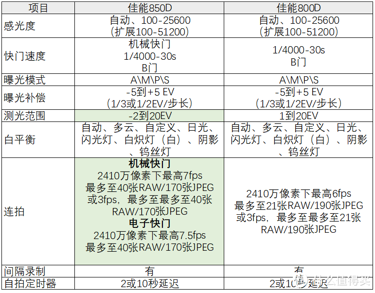 佳能850D、800D参数大对比