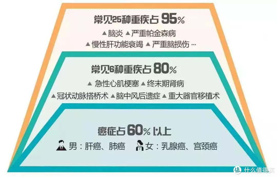 全面测评146款重疾险，选出2020年目前的性价比之王