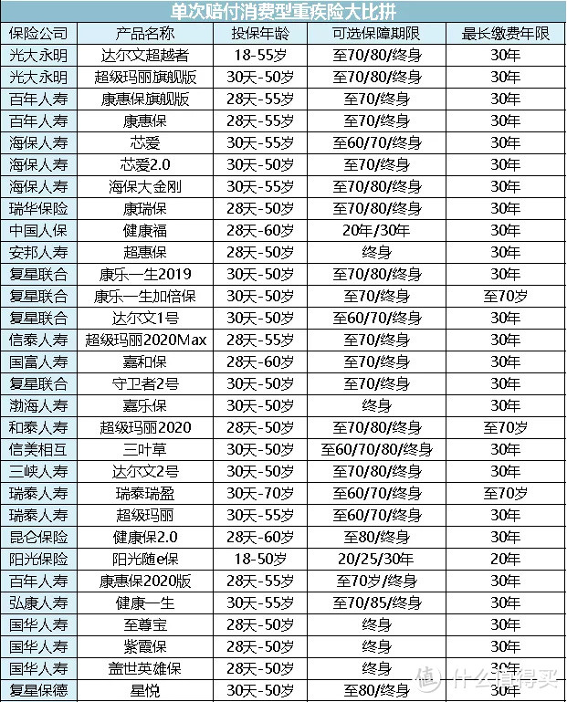 全面测评146款重疾险，选出2020年目前的性价比之王