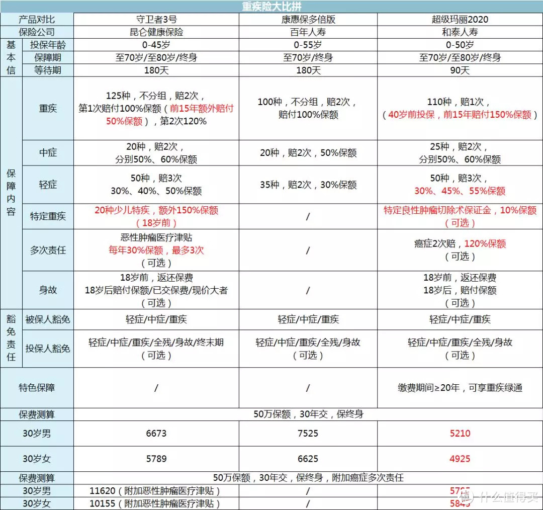 全面测评146款重疾险，选出2020年目前的性价比之王