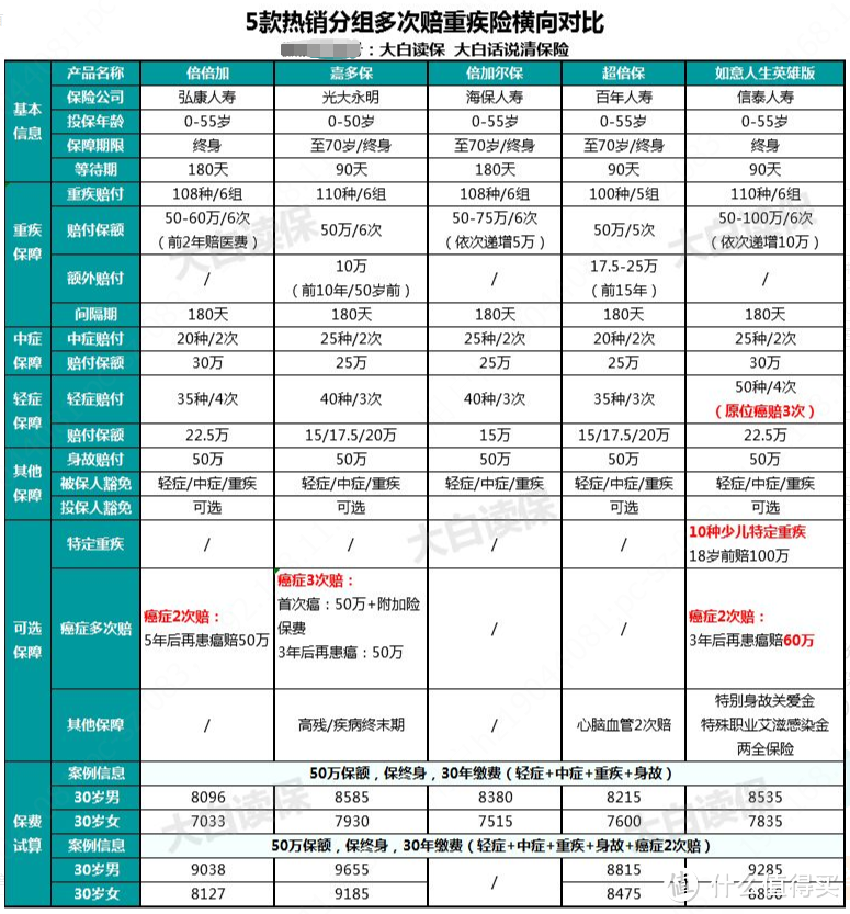 多次赔付重疾险又添新品，5款热销重疾多次赔测评，谁更值得买？