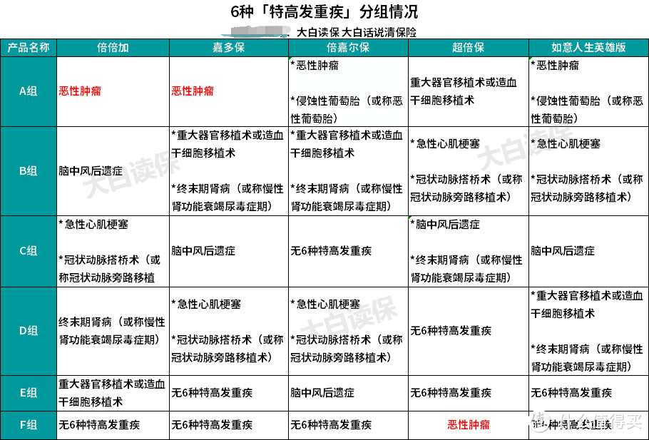 6组特高发重疾