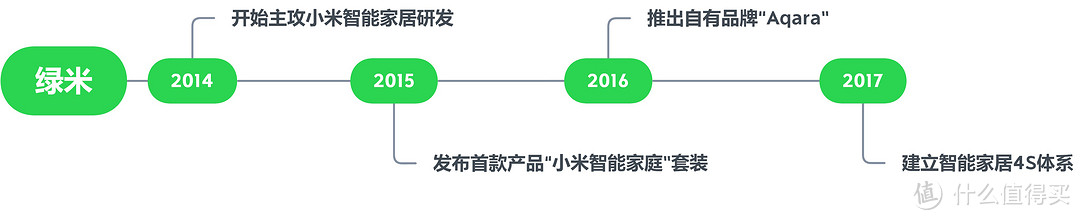 绿米Aqara智能家居好物盘点——全屋智能值得拥有（开关/照明/门锁/电器/传感/控制/网关）