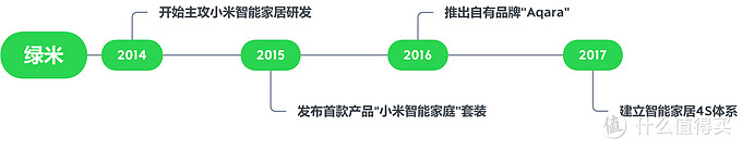 绿米Aqara智能家居好物盘点——全屋智能值得拥有（开关/照明/门锁/电器/传感/控制/网关）