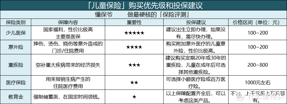 1000块钱配齐孩子的保险！2020年3月最新儿童投保指南！