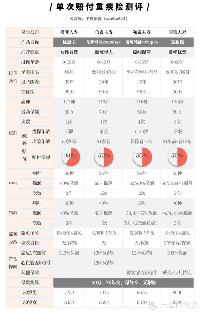 2020年3月，我推荐的性价比重疾险