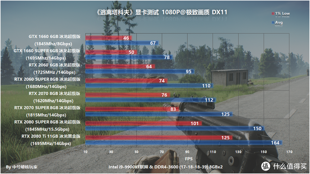 《逃离塔科夫》—拟真射击生存，RTX 2060推荐入门爽玩