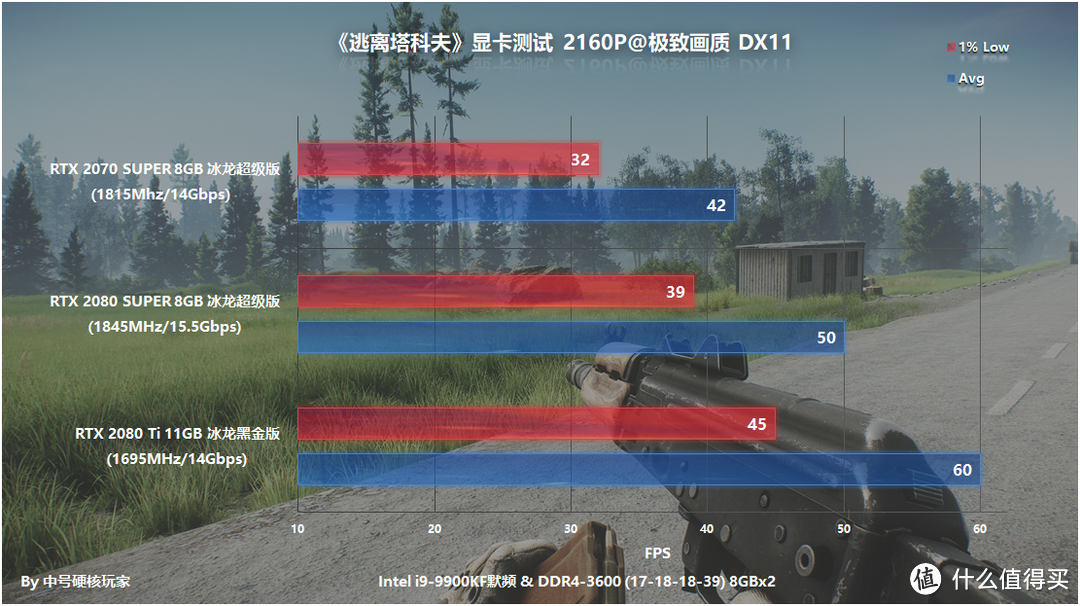 《逃离塔科夫》—拟真射击生存，RTX 2060推荐入门爽玩