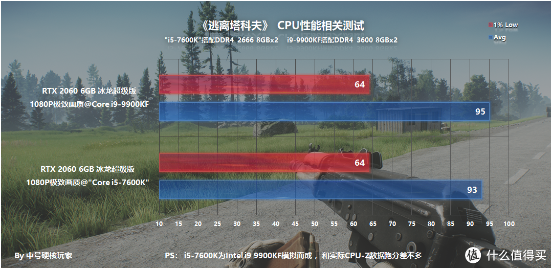 《逃离塔科夫》—拟真射击生存，RTX 2060推荐入门爽玩