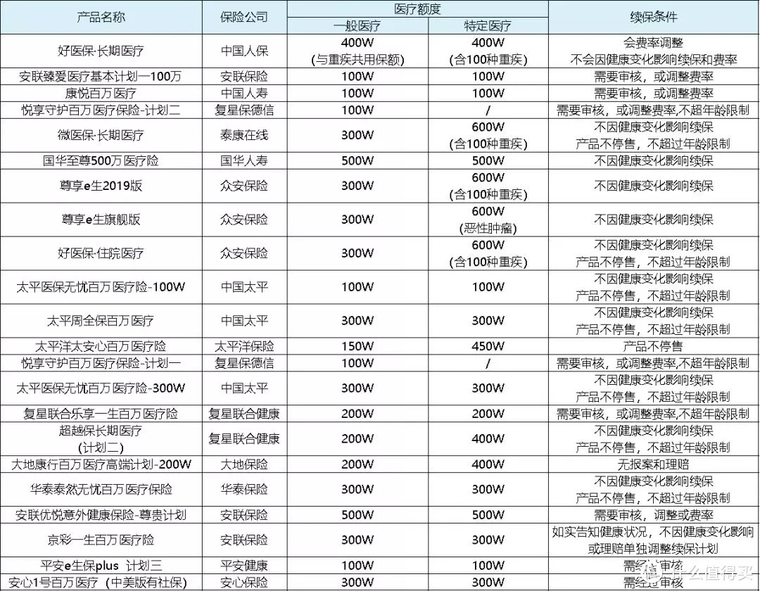 全面测评116款百万医疗险，选出性价比之王