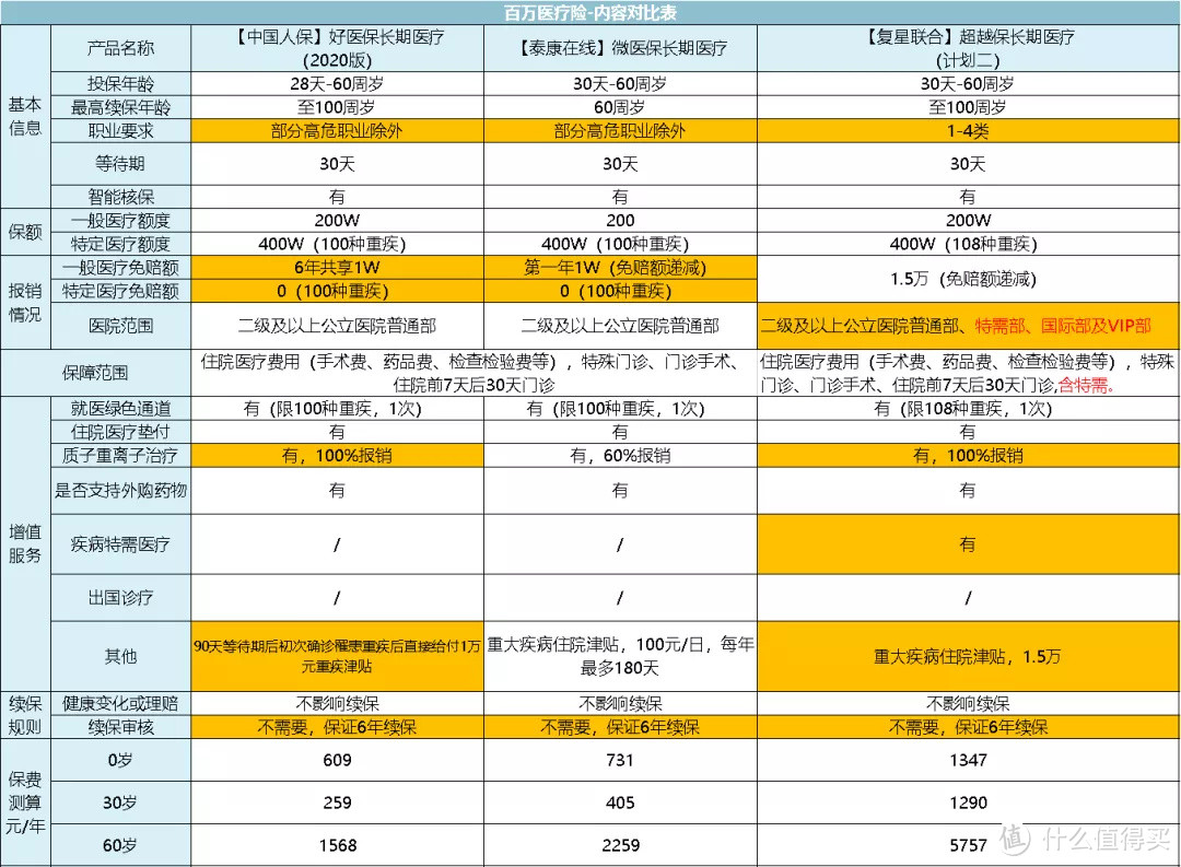 全面测评116款百万医疗险，选出性价比之王