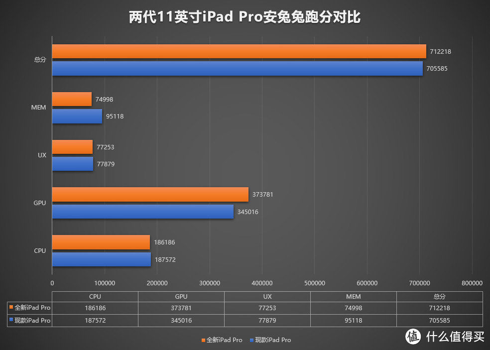 苹果2020新款iPad Pro A12Z处理器和综合性能曝光，提升不大 内存意外翻车