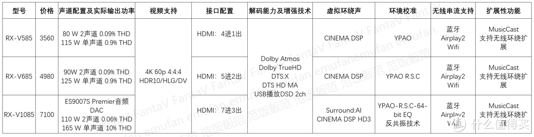 刚好够用 2020入门级全景声AV功放选购指南