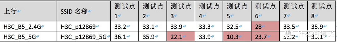 H3C B5千兆路由器 简单测评（对比华硕 ac86u)