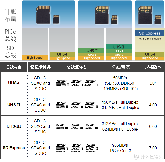 从microSD规格解读，谈主流TF存储卡选购！