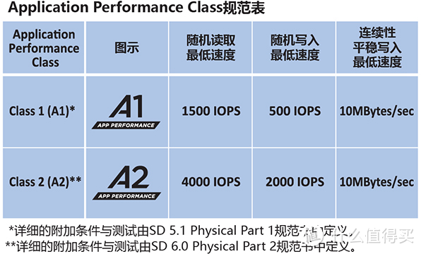 从microSD规格解读，谈主流TF存储卡选购！