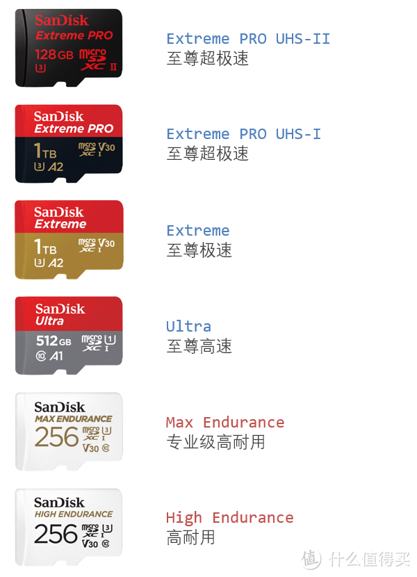 从microSD规格解读,谈主流TF存储卡选购!