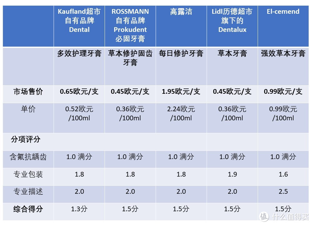 德国市场上最好用的五款牙膏